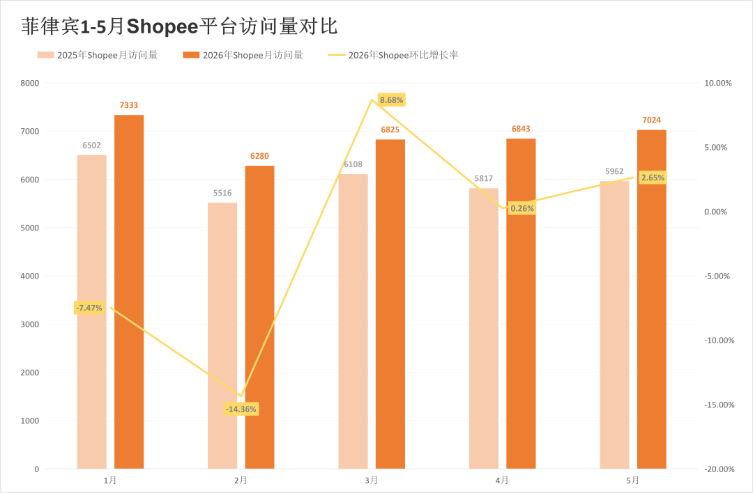 一年丢掉超1000万访问,两大平台该站流量较去年大幅减少!5月东南亚电商平台最新数据出炉~