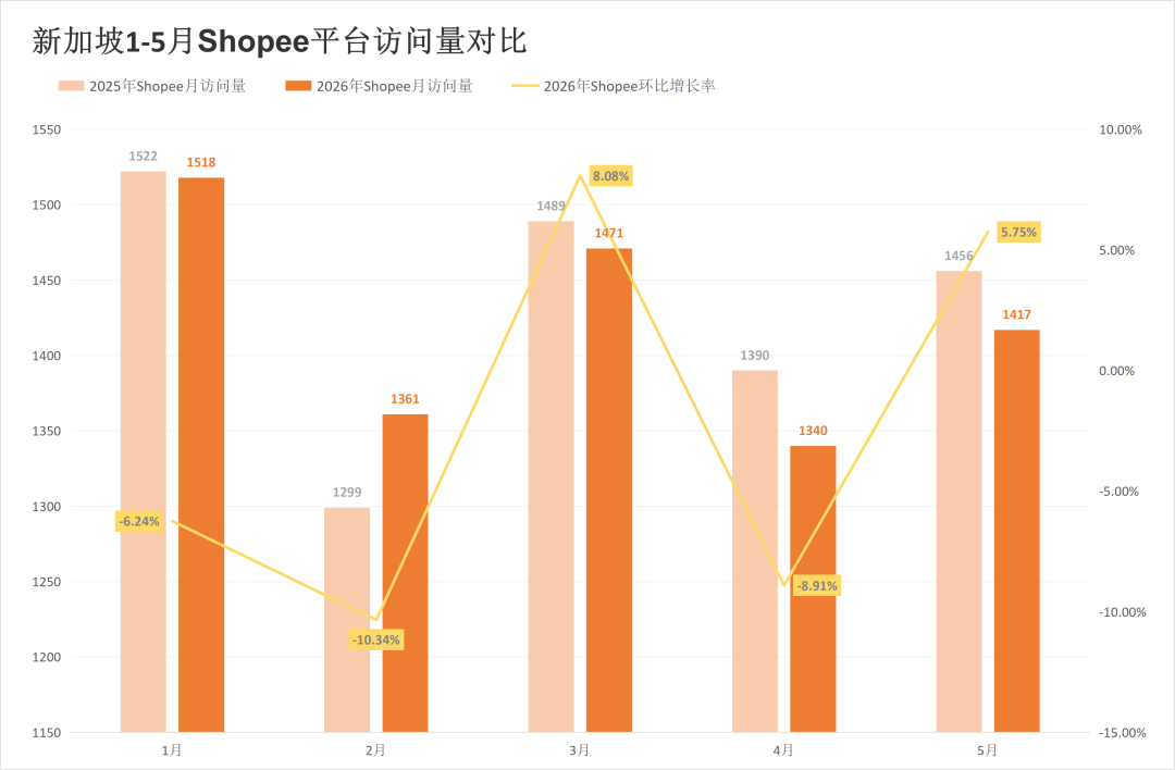 一年丢掉超1000万访问,两大平台该站流量较去年大幅减少!5月东南亚电商平台最新数据出炉~