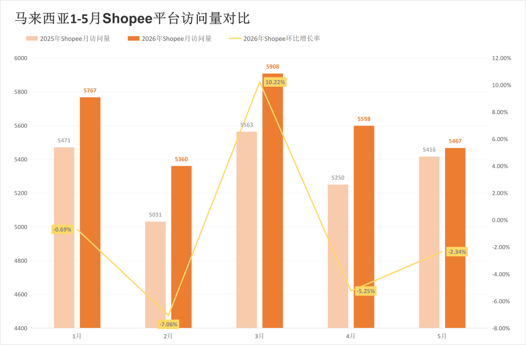 一年丢掉超1000万访问,两大平台该站流量较去年大幅减少!5月东南亚电商平台最新数据出炉~