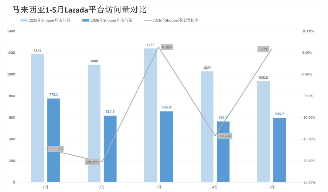 一年丢掉超1000万访问,两大平台该站流量较去年大幅减少!5月东南亚电商平台最新数据出炉~