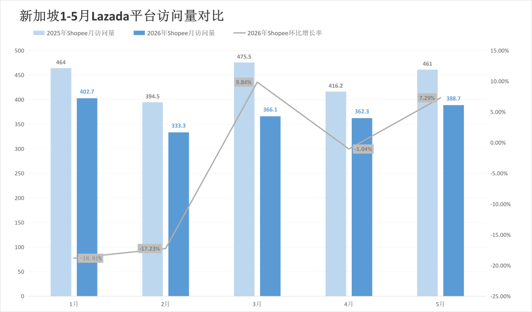 一年丢掉超1000万访问,两大平台该站流量较去年大幅减少!5月东南亚电商平台最新数据出炉~