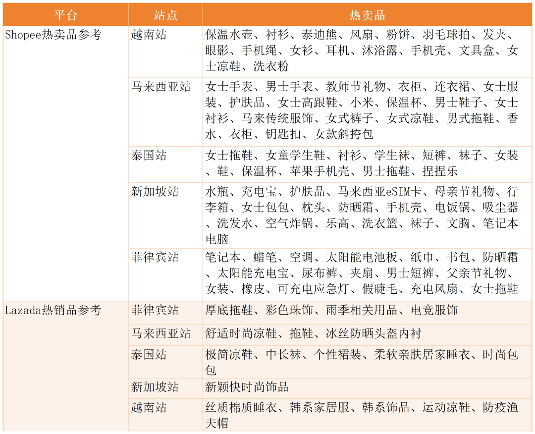 一年丢掉超1000万访问,两大平台该站流量较去年大幅减少!5月东南亚电商平台最新数据出炉~