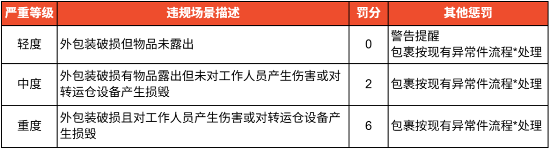 印尼无证卖家将被Shopee等平台清退；Lazada支付手续费上涨至6%；Shopee不良包装处罚升级