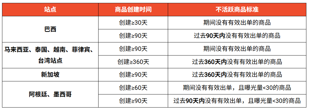 Shopee该站商品清理规则大变;TikTok Shop调整多项品类佣金;快手可灵AI全球用户破亿