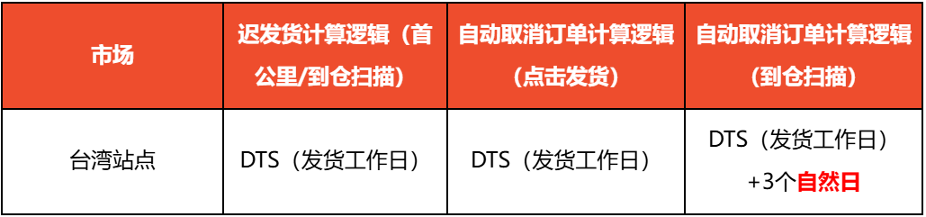 下月起,Shopee对卖家抽1%税;Lazada两大站点加收包材费;Shopee端午放假安排出炉