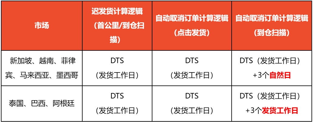 下月起,Shopee对卖家抽1%税;Lazada两大站点加收包材费;Shopee端午放假安排出炉