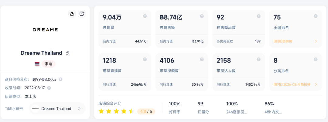 一个店铺卷走超8亿泰铢!这家苏州品牌正在东南亚“捡钱”