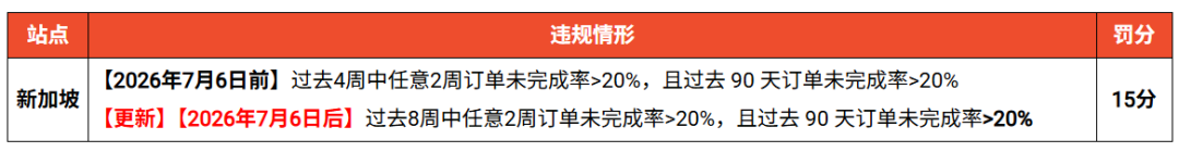 Shopee卖家2周NFR超20%扣15分；Lazada 7月起严查类目错放；印尼收紧个人外汇管控