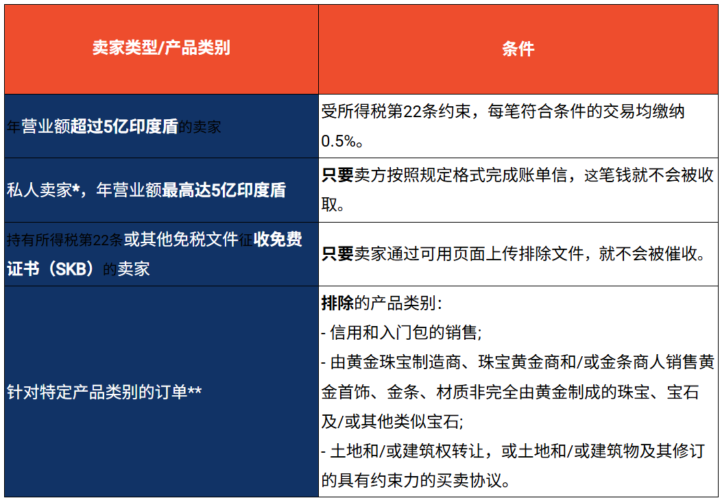 Shopee印尼8月起代扣0.5%所得税;越南12类商品强制口岸清关;TikTok Shop上线直播拍卖