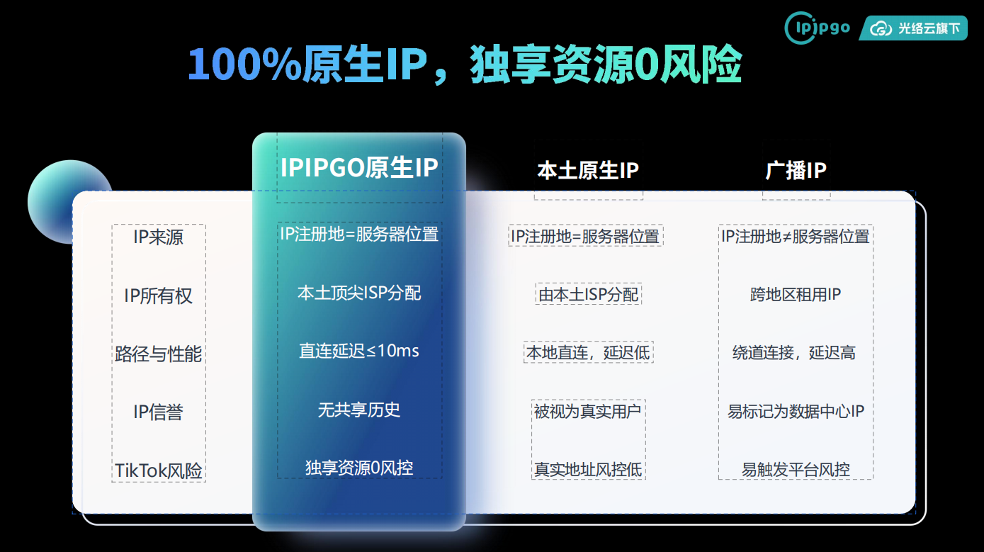 IPIPGO海外IP代理-企业级TK专线