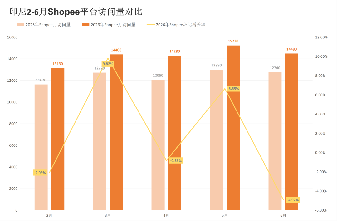 两大巨头过半站点突现异动，流量落差直逼20%！6月东南亚电商平台最新数据出炉~
