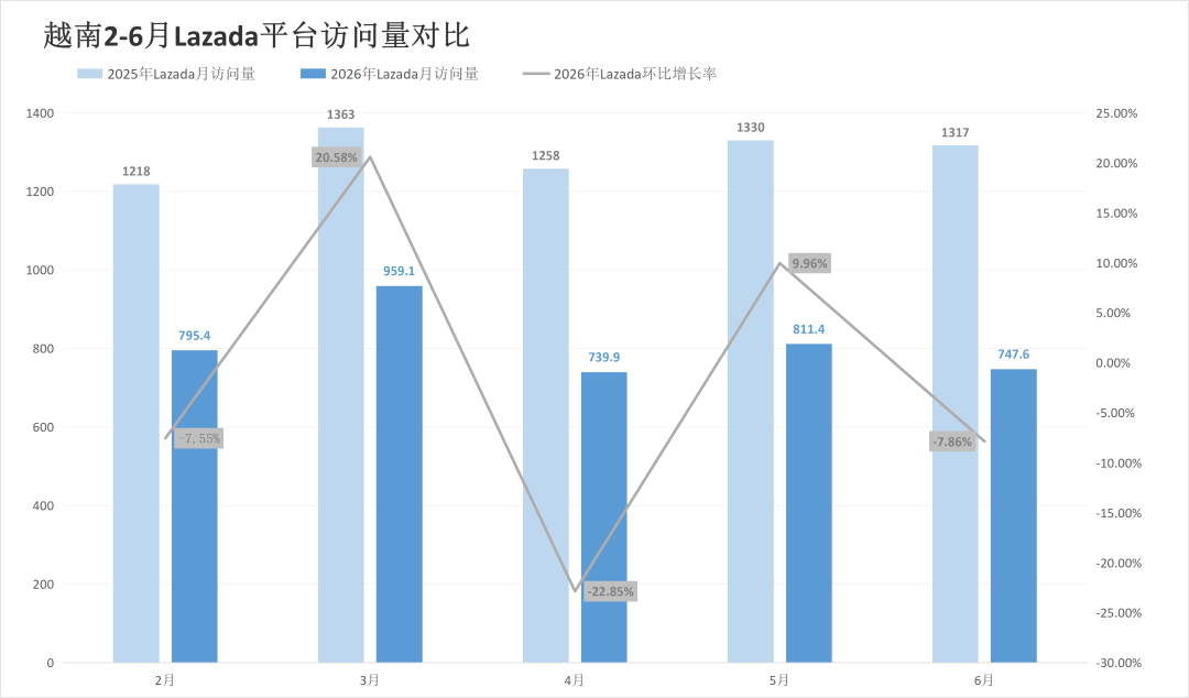 两大巨头过半站点突现异动，流量落差直逼20%！6月东南亚电商平台最新数据出炉~