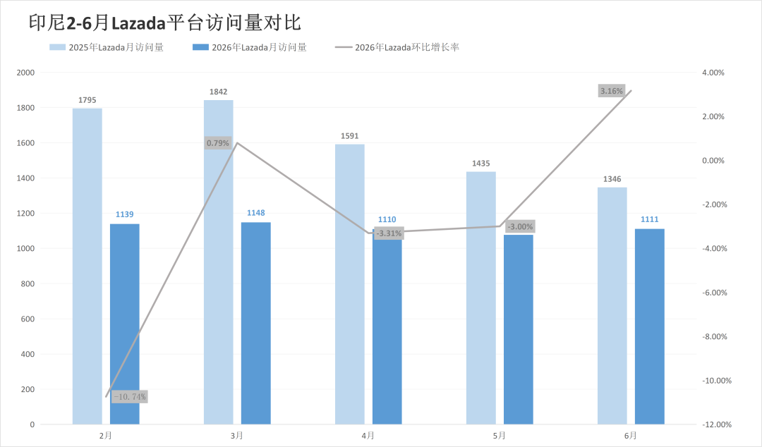 两大巨头过半站点突现异动，流量落差直逼20%！6月东南亚电商平台最新数据出炉~