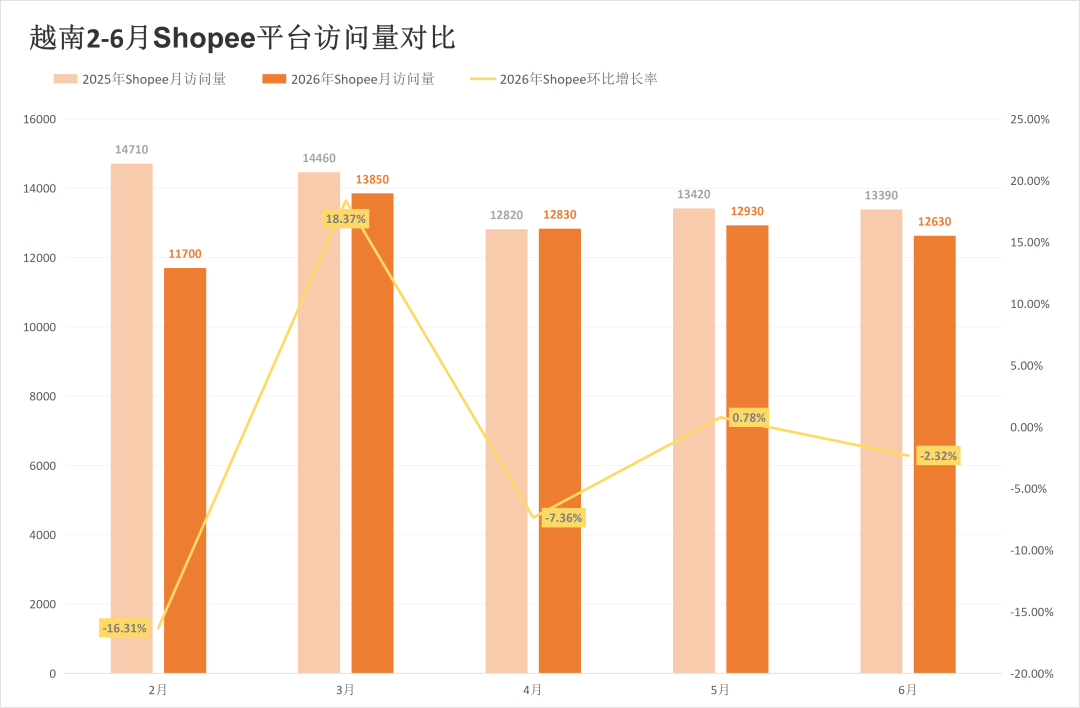 两大巨头过半站点突现异动，流量落差直逼20%！6月东南亚电商平台最新数据出炉~
