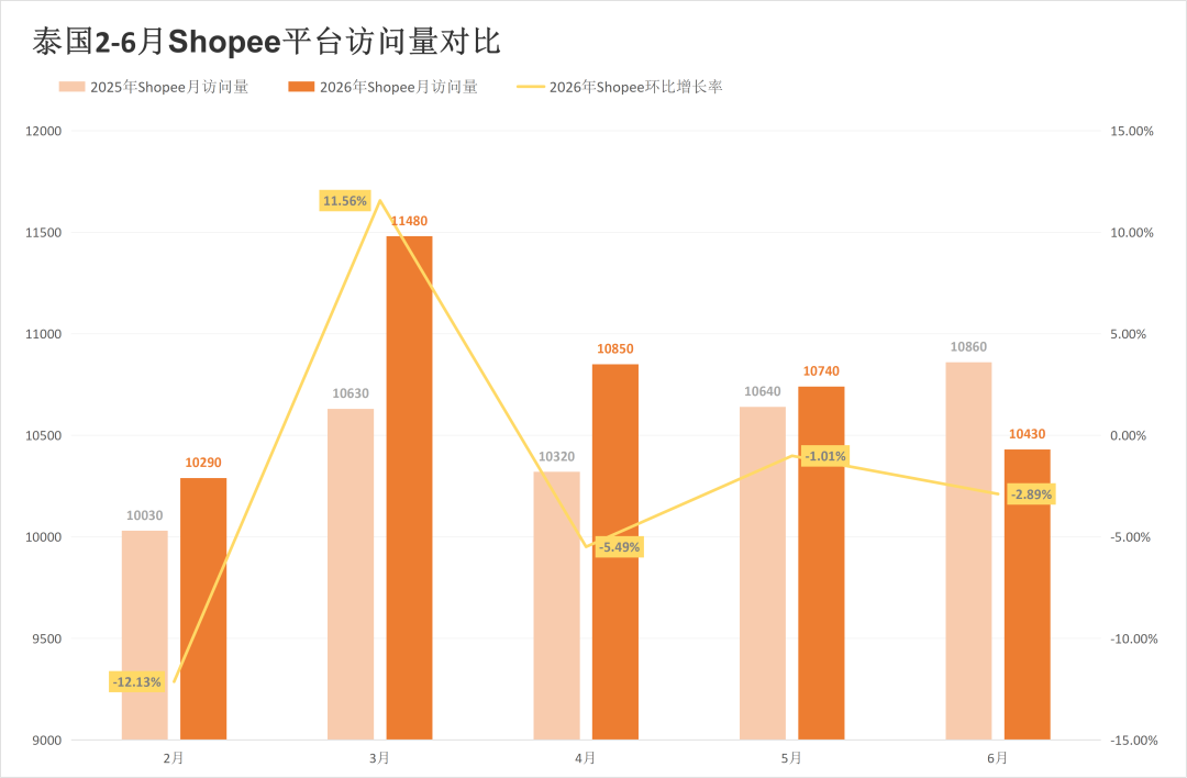 两大巨头过半站点突现异动，流量落差直逼20%！6月东南亚电商平台最新数据出炉~