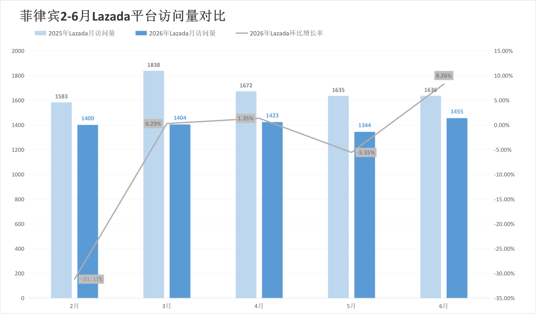 两大巨头过半站点突现异动，流量落差直逼20%！6月东南亚电商平台最新数据出炉~