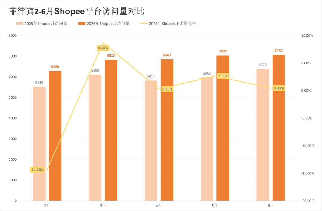 两大巨头过半站点突现异动，流量落差直逼20%！6月东南亚电商平台最新数据出炉~