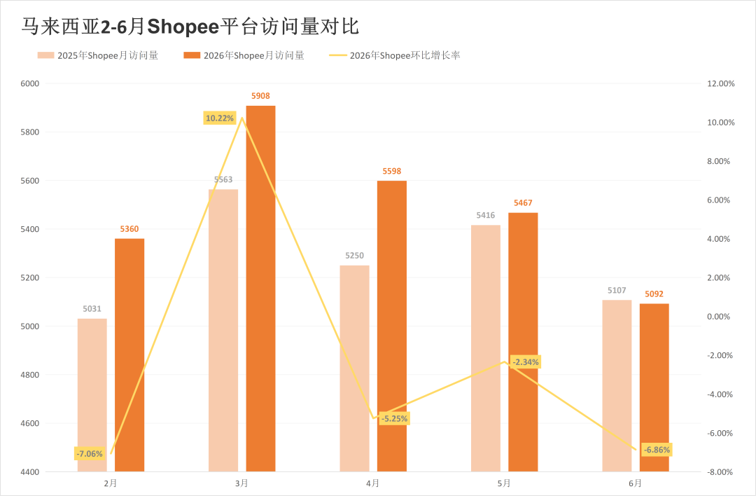 两大巨头过半站点突现异动，流量落差直逼20%！6月东南亚电商平台最新数据出炉~