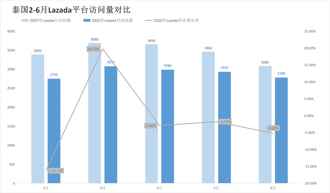 两大巨头过半站点突现异动，流量落差直逼20%！6月东南亚电商平台最新数据出炉~