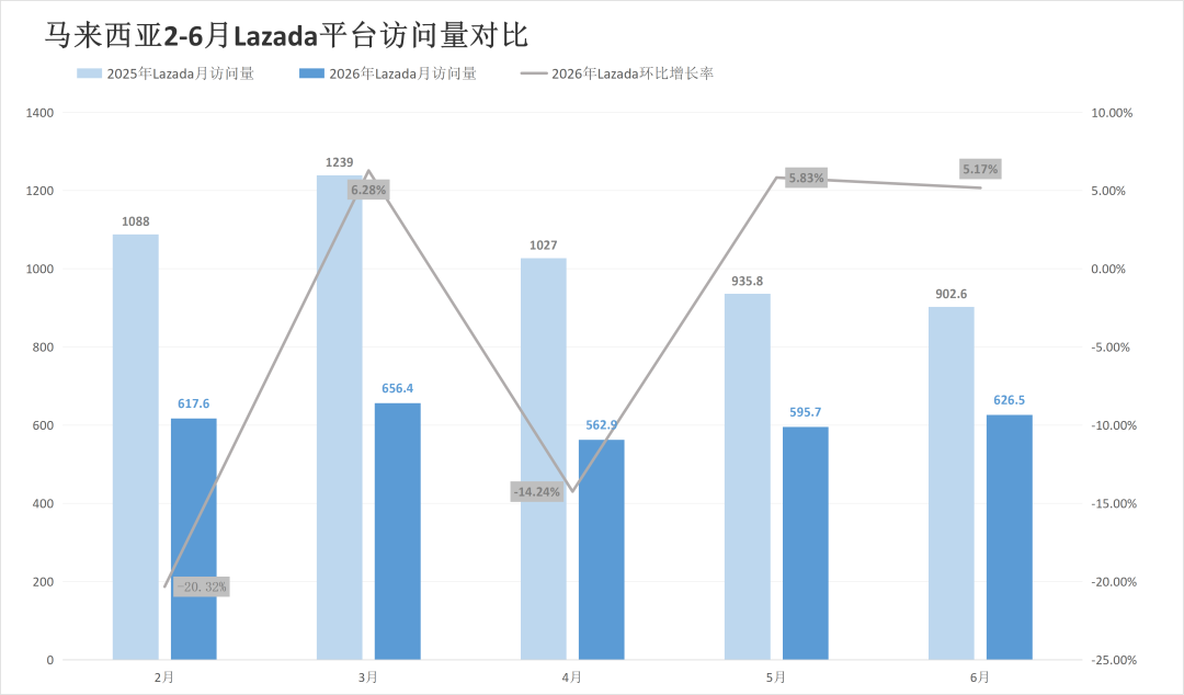 两大巨头过半站点突现异动，流量落差直逼20%！6月东南亚电商平台最新数据出炉~