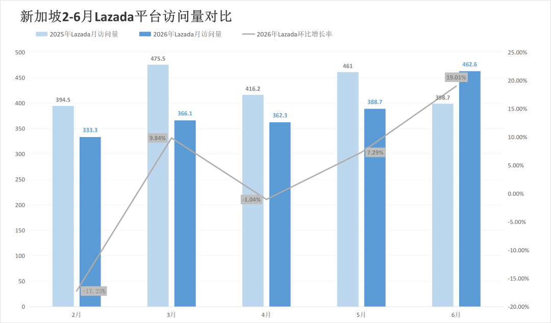 两大巨头过半站点突现异动，流量落差直逼20%！6月东南亚电商平台最新数据出炉~