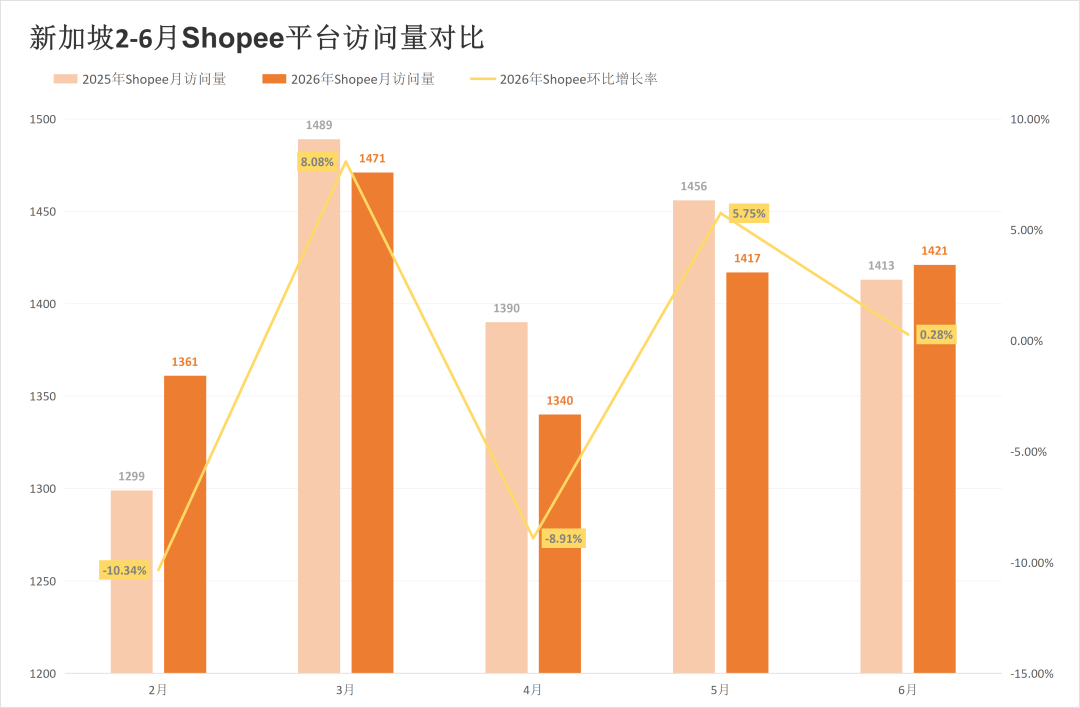 两大巨头过半站点突现异动，流量落差直逼20%！6月东南亚电商平台最新数据出炉~