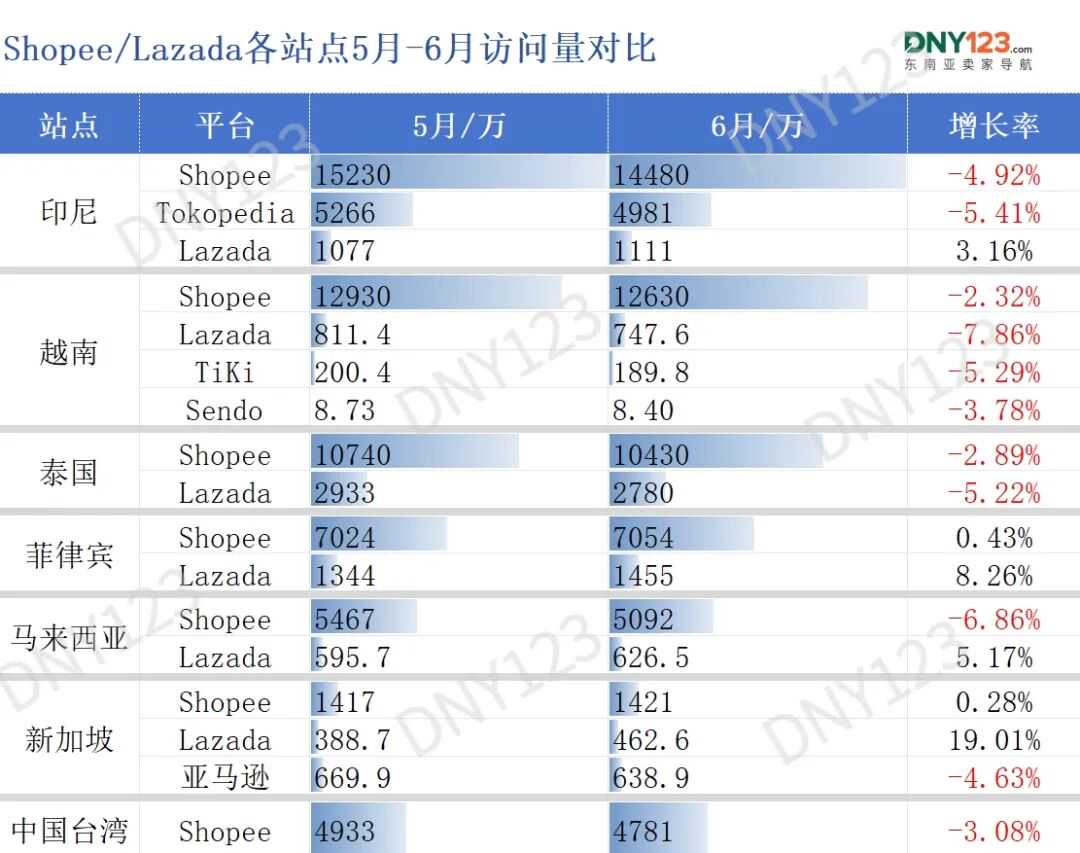 两大巨头过半站点突现异动，流量落差直逼20%！6月东南亚电商平台最新数据出炉~