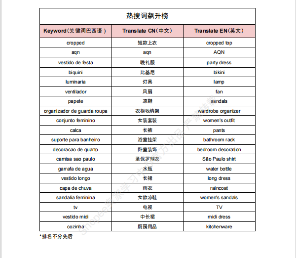 【2026年7月第3周】虾皮巴西站：Shopee 巴西站进口税新政落地怎么应对？7 月大促排期与热搜选品周报指南