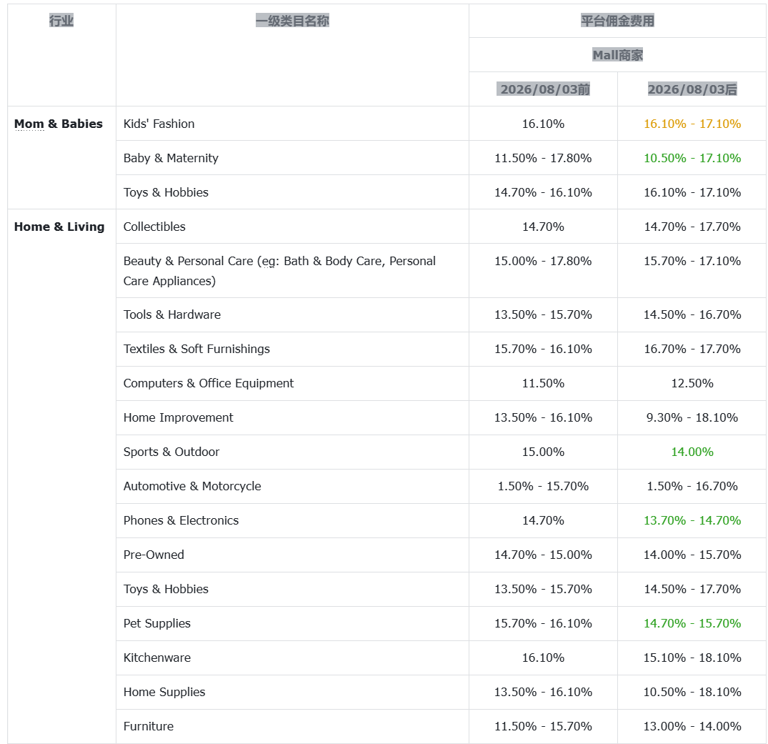 明天起,Shopee这笔费用大变;最高冲到19.8%!TikTok Shop佣金上涨;泰国消费转向价值导向