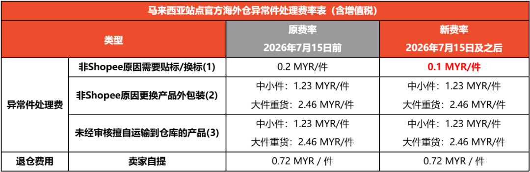 明天起,Shopee这笔费用大变;最高冲到19.8%!TikTok Shop佣金上涨;泰国消费转向价值导向