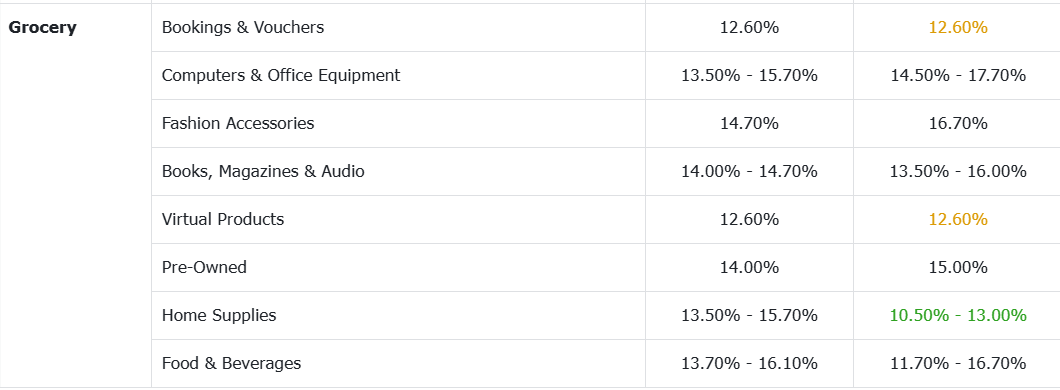 明天起,Shopee这笔费用大变;最高冲到19.8%!TikTok Shop佣金上涨;泰国消费转向价值导向