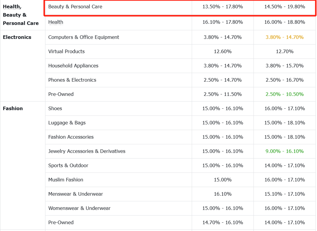 明天起,Shopee这笔费用大变;最高冲到19.8%!TikTok Shop佣金上涨;泰国消费转向价值导向