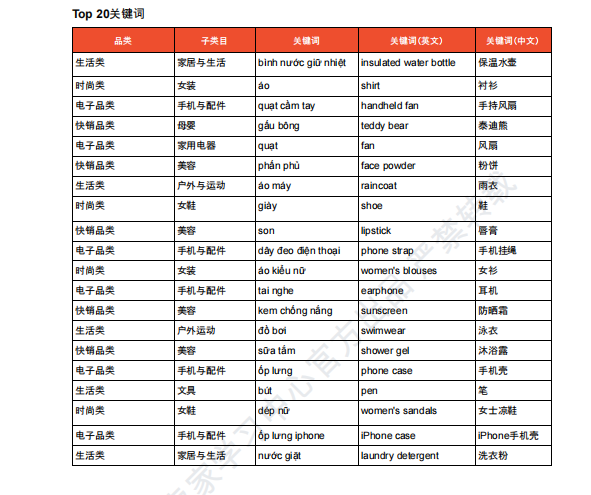 【2026年7月第3周】虾皮越南站: 7 月大促怎么选品运营?活动日历、热门关键词与政策避坑全指南
