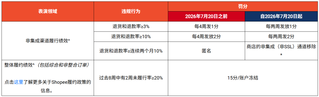 Shopee三道罚分红线同时收紧;TikTok Shop菲律宾手续费大改;该巨头一年蒸发60万卖家