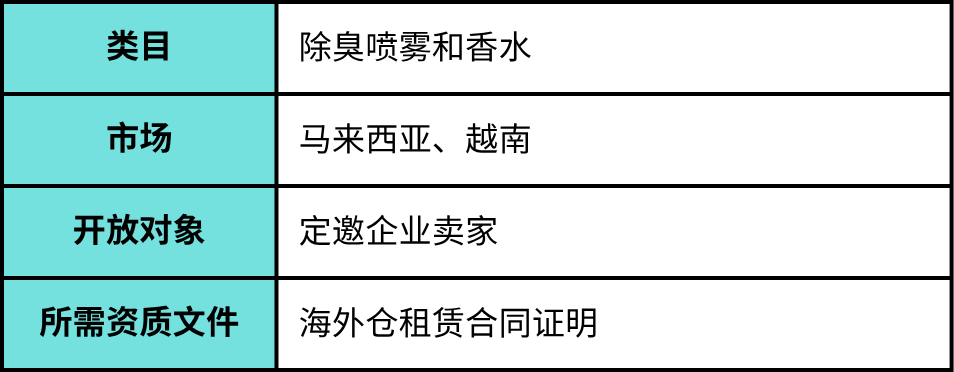 Shopee下月强制核查账户权限;印尼企业集体抛弃百万大V;TikTok Shop跨境类目大扩招