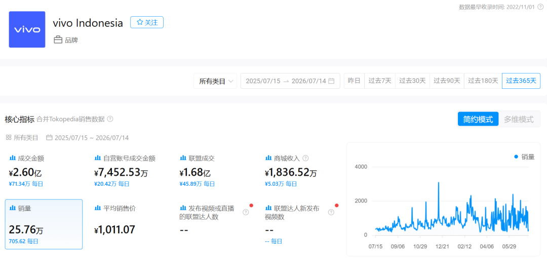 主动撤退反成印尼热销前四,vivo把三星OPPO甩在身后