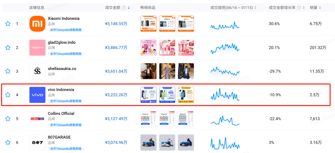 主动撤退反成印尼热销前四,vivo把三星OPPO甩在身后