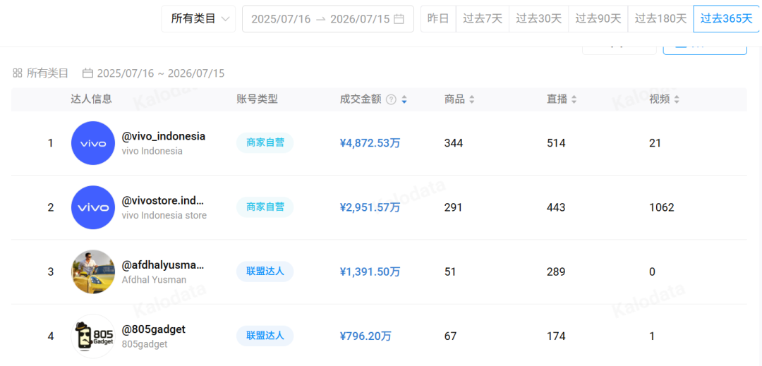 主动撤退反成印尼热销前四,vivo把三星OPPO甩在身后