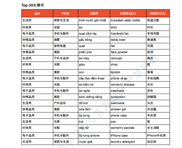 【2026年7月第4周】虾皮越南站:版权侵权 2 个 SKU 扣 1 分?7 月大促节奏与热门关键词选品攻略
