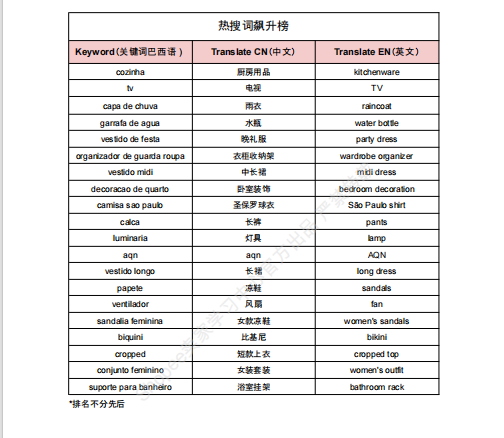 【2026年7月第4周】虾皮巴西站:关税减免红利来了!Shopee 巴西进口税新政解读,家居服饰品类搜索飙升