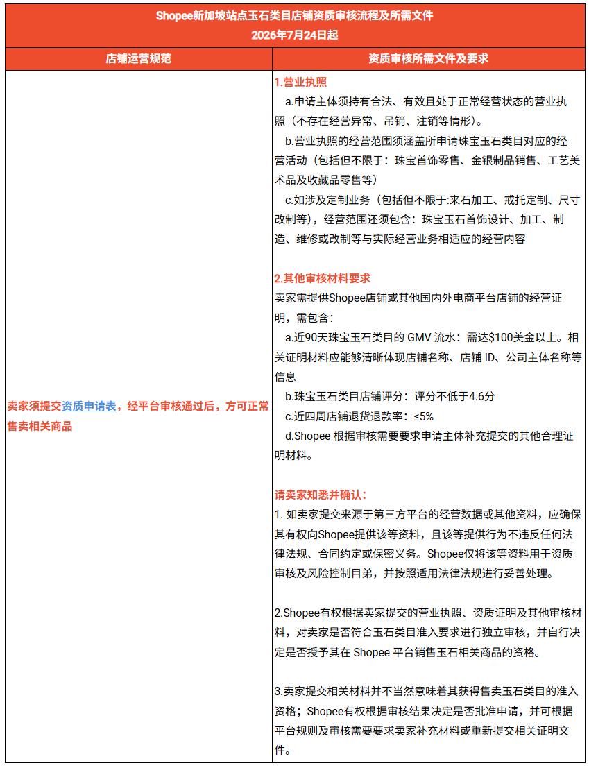 Shopee未过审商品全部删除；Shopee下调百个类目佣金；印尼这些费用8月集体涨价