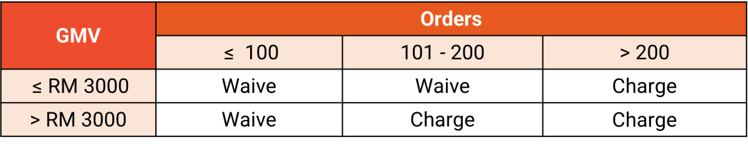 Shopee支持费8月迎新调整；Lazada下月起佣金最高涨到20.5%；越南精简货物分类手续