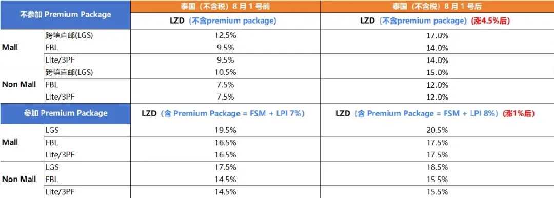 Shopee支持费8月迎新调整；Lazada下月起佣金最高涨到20.5%；越南精简货物分类手续
