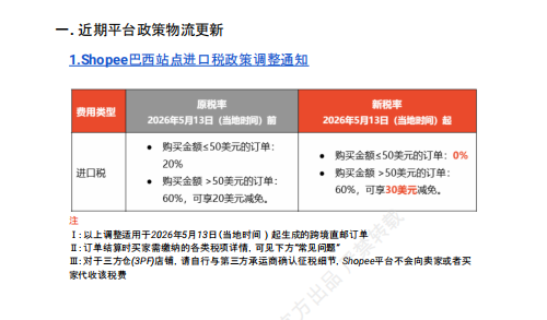【2026年7月第5周】虾皮巴西站：50美元以下跨境包裹免征进口税新政落地，8月大促活动排期与热搜选品指南