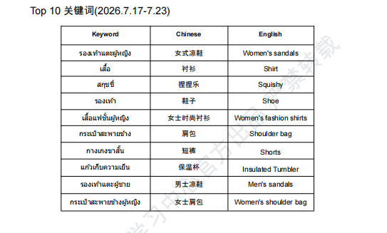 【2026年7月第5周】虾皮泰国站：8.8大促、FIFA足球世界杯、校园挑战赛密集排期，热搜关键词与CFS闪购热销清单全解析