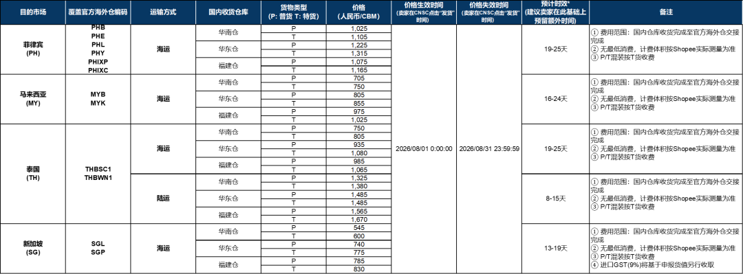 Shopee下月再调一项费用；印尼10月强制执行该认证；Shopee该功能永久关闭