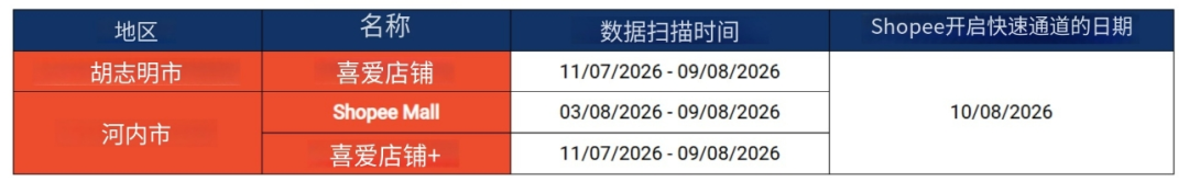 Shopee紧急暂停核心考核指标;Shopee等平台近20万条违规链接被下架;TikTok Shop越南GMV暴涨66%