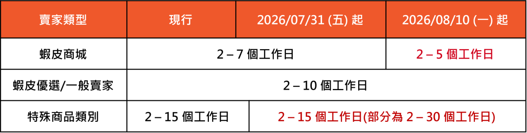 Shopee三项备货调整连环出台;越南超17000家商户被清算;松下关闭马来西亚工厂