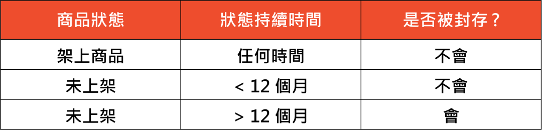 Shopee 9月起冻结超一年未上架商品;TikTok Shop突击提高认证标准;越南撤销313款化妆品