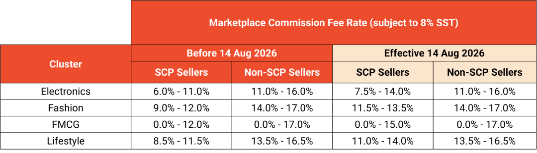 最高飙到15%!Shopee佣金大涨;Lazada五大站点加收技术支持费;泰国将矛头对准电商平台
